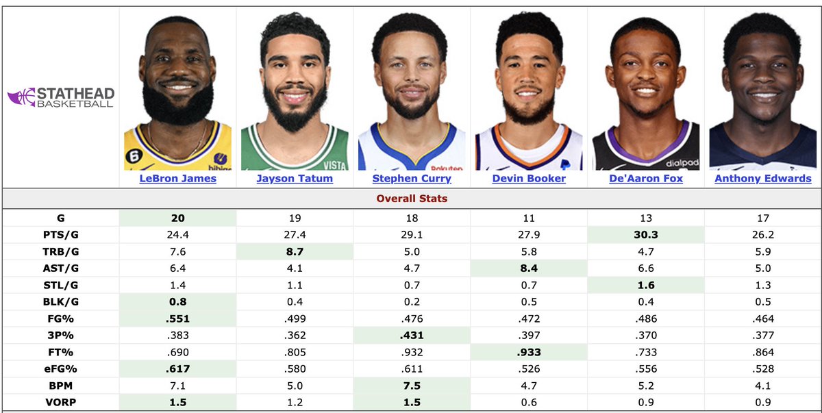 HPbasketball's tweet image. #MVPUpdate Tier 2 

Booker is over halfway to the 18-games missed exclusion number, but he's been more impactful than KD (who's been amazing). Tatum and Edwards represent "teams so good they have to be here." LeBron's slid a *little* the last two weeks.