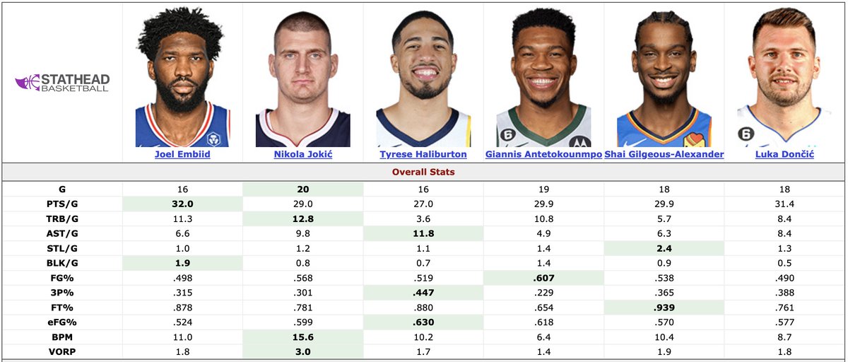 HPbasketball's tweet image. #MVPUpdate Tier 1

Jokic still the clear leader, which is impressive given this is Joel's best season. I can't get past Hali's offensive engine contributions. 

Giannis reclaims his rightful place. I'm a Bucks skeptic but record plus numbers are what they are.