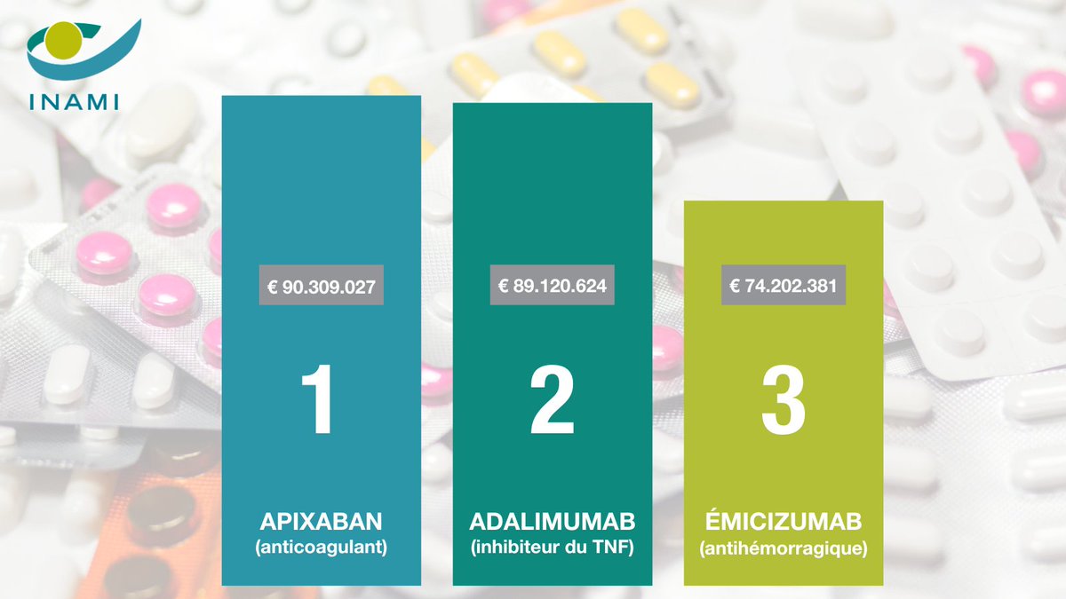 INAMI_RIZIV's tweet photo. #Médicaments. Quels sont les 25 principes actifs délivrés en #pharmacie publique qui ont coûté le plus cher à l'#AssuranceSanté en 2022 ? Classement et explications dans notre dernier #Infospot 🔦 https://t.co/eu3nGvkheI https://t.co/itFgQ2Nl5K