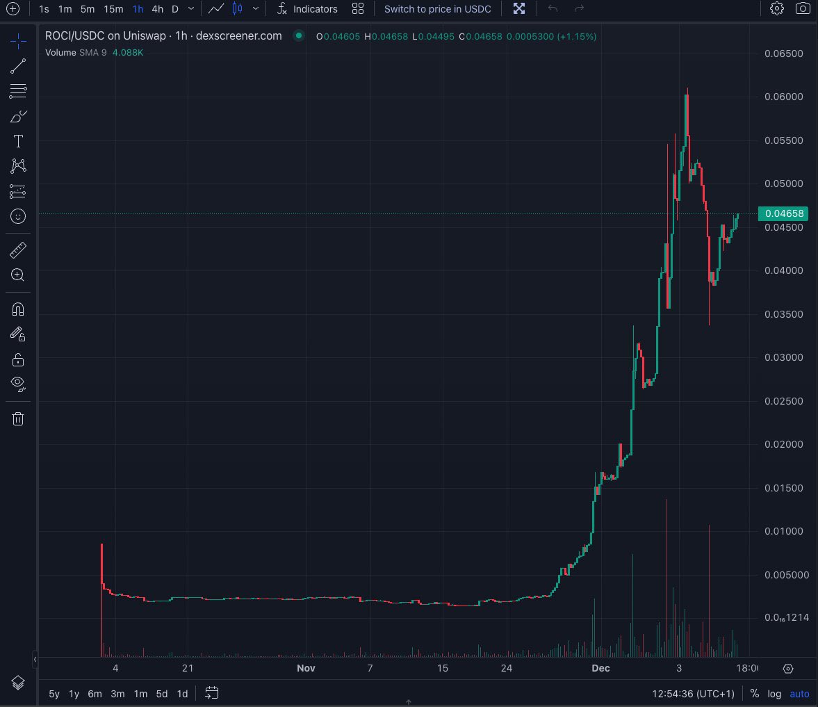 GoalsOfStephan's tweet photo. $ROCI has been straight sending it lately. #RociFi

It is backed by tier 1 VCs:
@Arrington_Cap - their earlier backed projects include $XRP, Terra, #Polkadot, #Near, #Celer, #Mobilecoin, #Algorand, #Oasis, #Arweave, #ImmutableX.

@Signum_Capital - their earlier backed projects include #Polkadot, #Fantom, #Zilliqa, #Mina, #Oasis, #Kusama, #Moonbeam.

@LD_Capital - their earlier backed projects include #Ethereum, #Polygon, #Algorand, #Polkadot, #VeChain, #Avalanche, #NEAR.

Needless to say, $ROCI #RociFi is going places