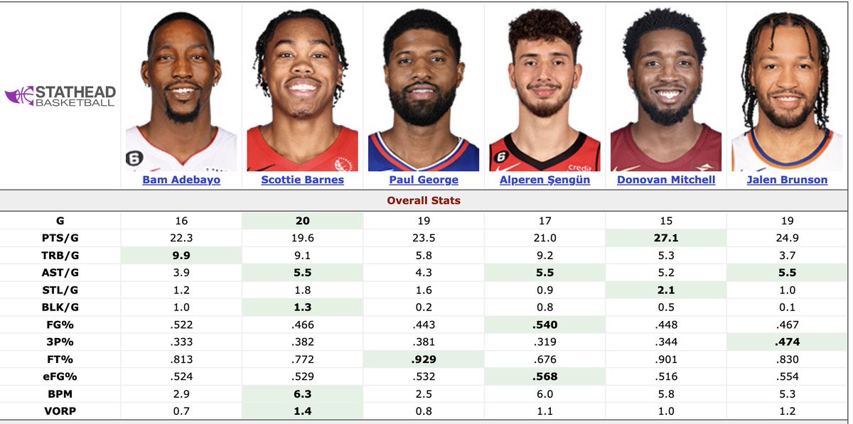 HPbasketball's tweet image. #MVPUpdate Tier 3 

What's up, Jalen Brunson? Knicks are 12-7. 

Bam is 94th percentile on DEPM on DunksAndThrees.com. 

Sengun sliding with Rockets fall-off. 

PG's been *better* than these numbers show.