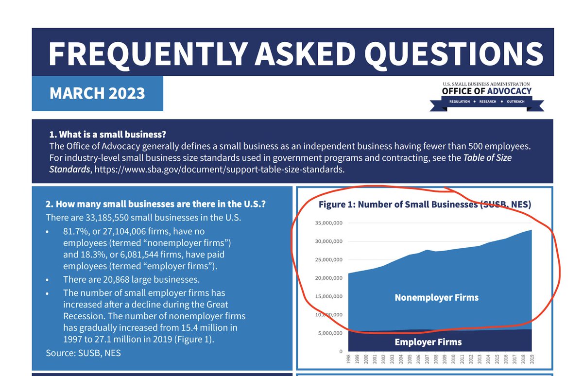ItsBrianSun's tweet image. The solopreneur trend is loco.