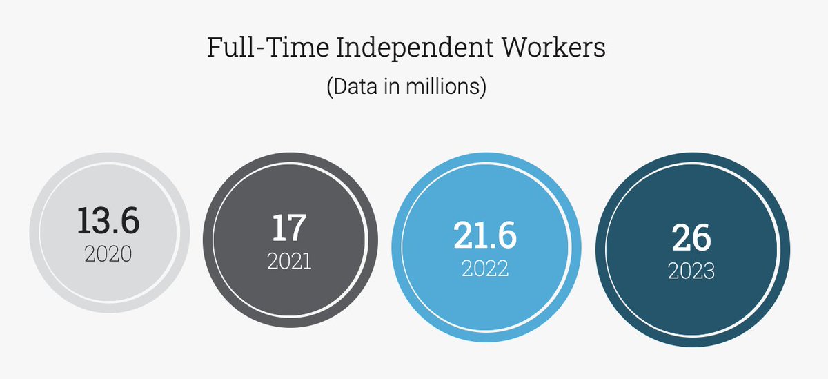 ItsBrianSun's tweet image. The solopreneur trend is loco.