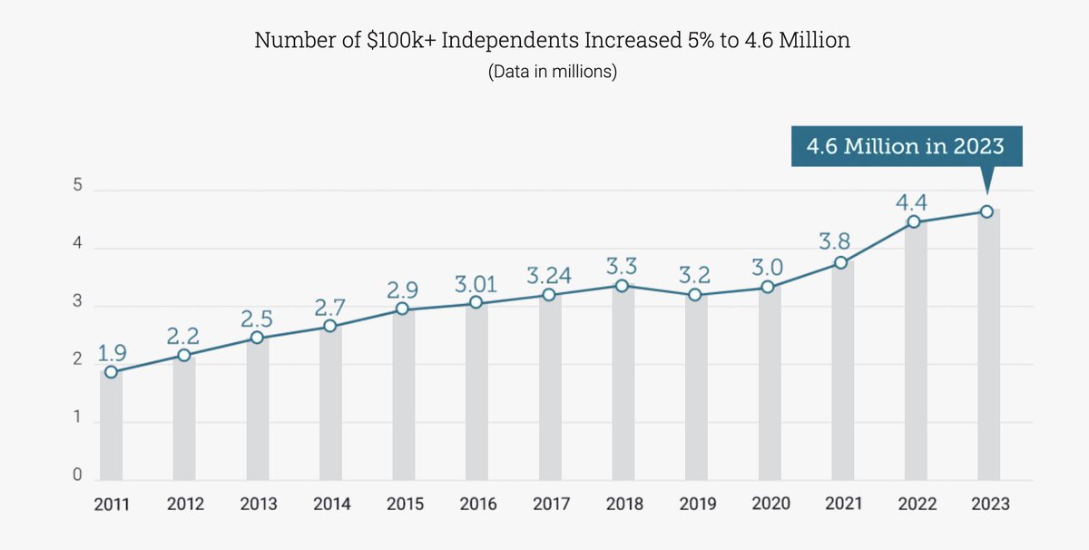 ItsBrianSun's tweet image. The solopreneur trend is loco.