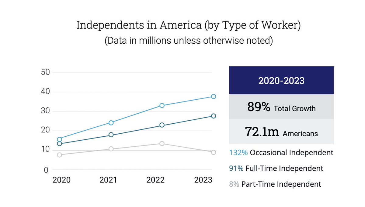 ItsBrianSun's tweet image. The solopreneur trend is loco.