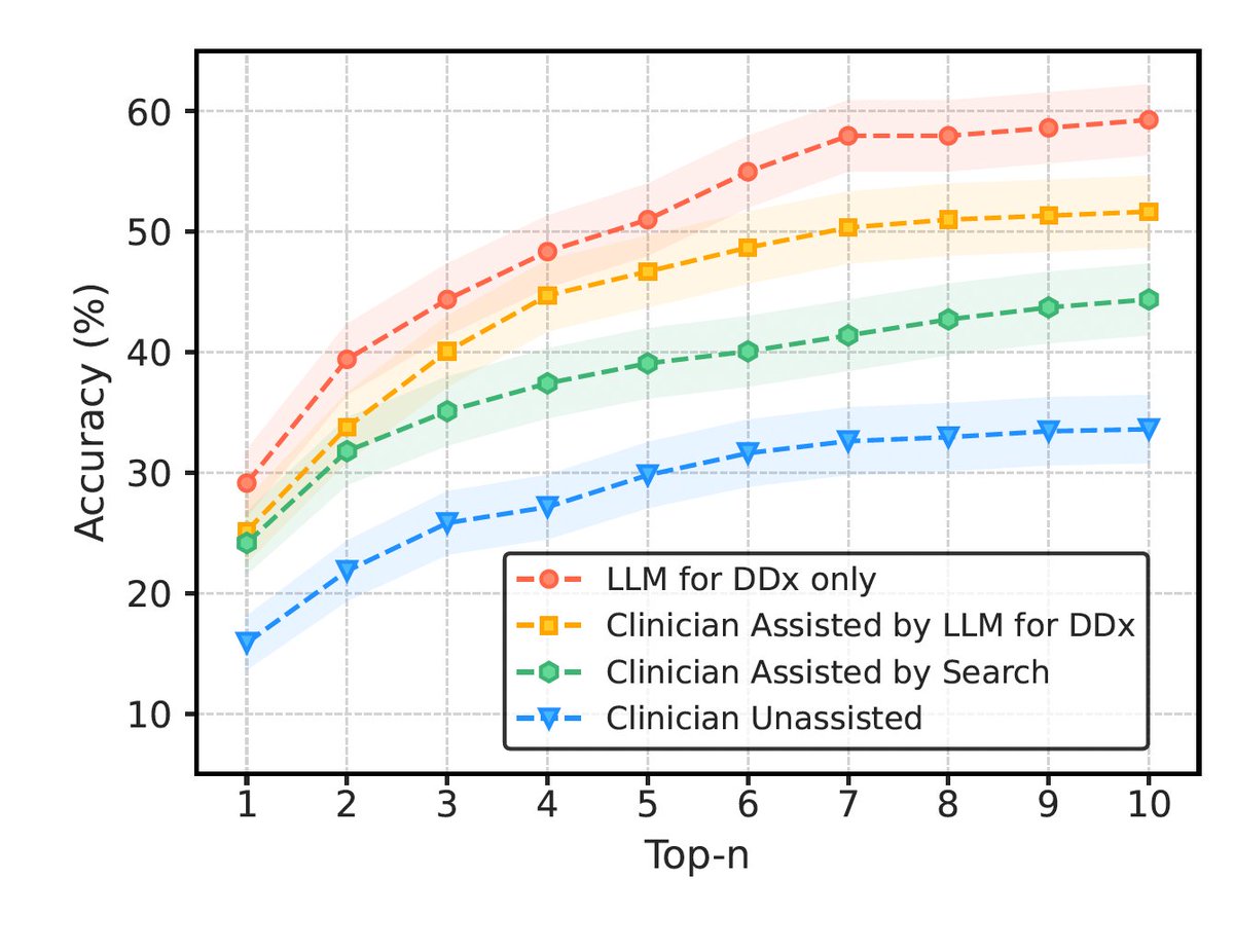 A randomized study assessing accuracy of differential diagnosis (DDx) for >300 <a href="/NEJM/">NEJM</a> CPC case records comparing LLM (Med-PaLM2) vs 20 physicians (board certified internists with 9 years experience)
LLM alone was more accurate than clinicians
arxiv.org/abs/2312.00164
H/T <a href="/emollick/">Ethan Mollick</a>