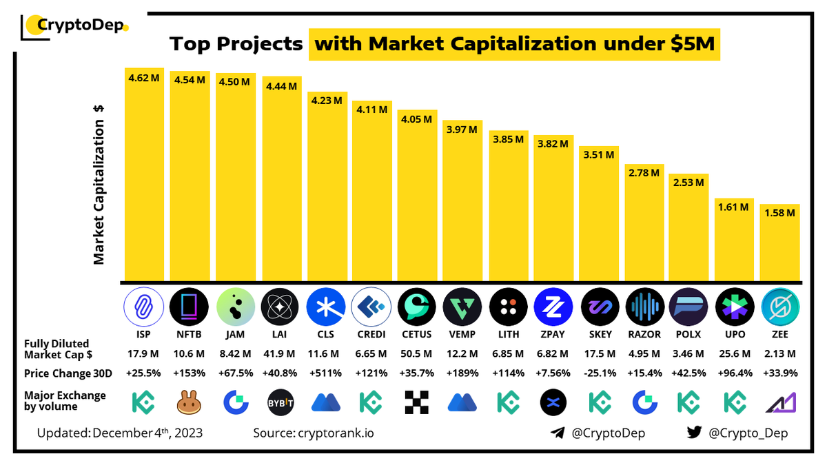 ⚡️Top Projects with Market Capitalization under $5M
$ISP $NFTB $JAM $LAI $CLS $CREDI $CETUS $VEMP $LITH $ZPAY $SKEY $RAZOR $POLX $UPO $ZEE