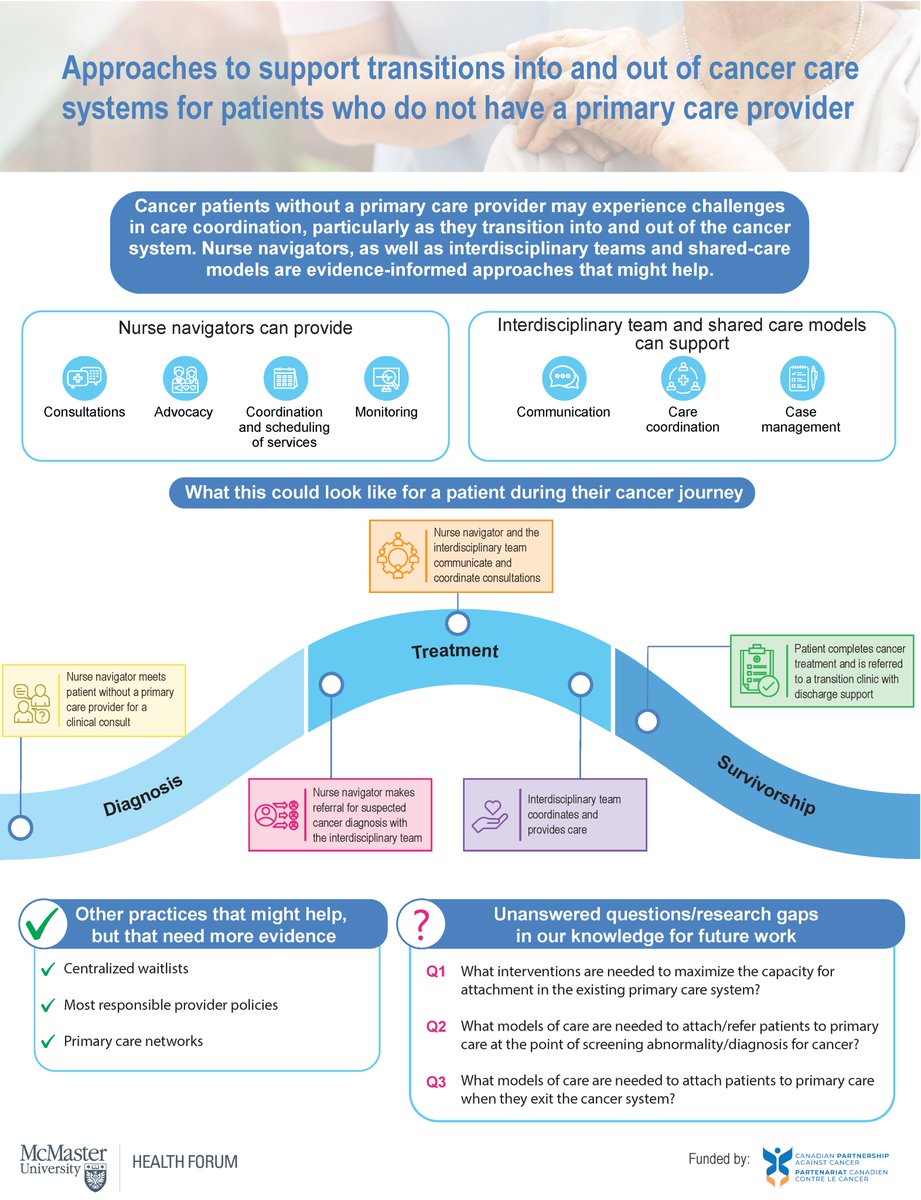 McMaster Forum (@mcmasterforum) on Twitter photo Cancer systems are complex and require considerable communication & coordination across providers to ensure patients receive optimal care. This #RapidSynthesis examines approaches to support #cancer patients unattached to primary care mcmasterforum.org/about-us/produ⦠<a href="/cancerstratCA/">Canadian Partnership Against Cancer</a> Cancer systems are complex and require considerable communication & coordination across providers to ensure patients receive optimal care. This #RapidSynthesis examines approaches to support #cancer patients unattached to primary care mcmasterforum.org/about-us/produ⦠<a href="/cancerstratCA/">Canadian Partnership Against Cancer</a>