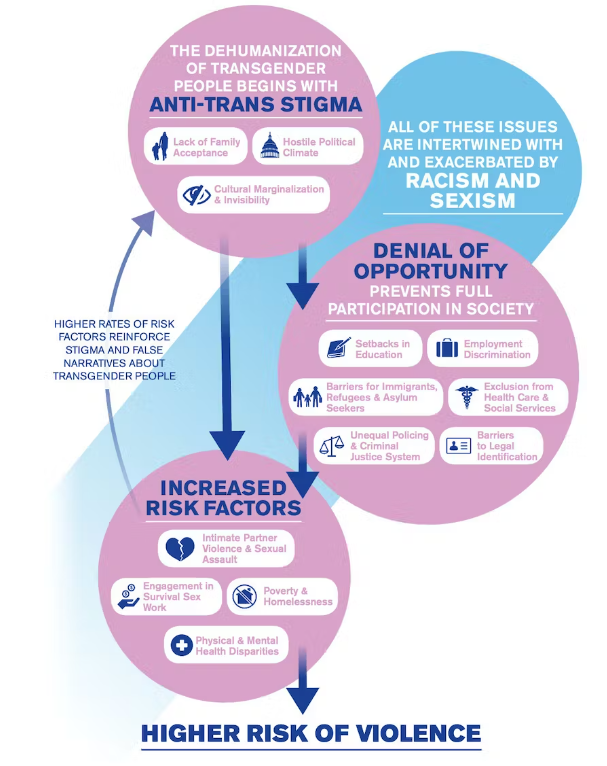 At least 256 trans* & non-binary people were killed in the USA since 2013, Black trans* women are especially affected by this epidemic - @HRC

Learn more how to take action & address the stigma: tinyurl.com/bdf2tm3s

#16Days
@16DaysCampaign @CWGL_Rutgers  @UN_women

🎨@HRC