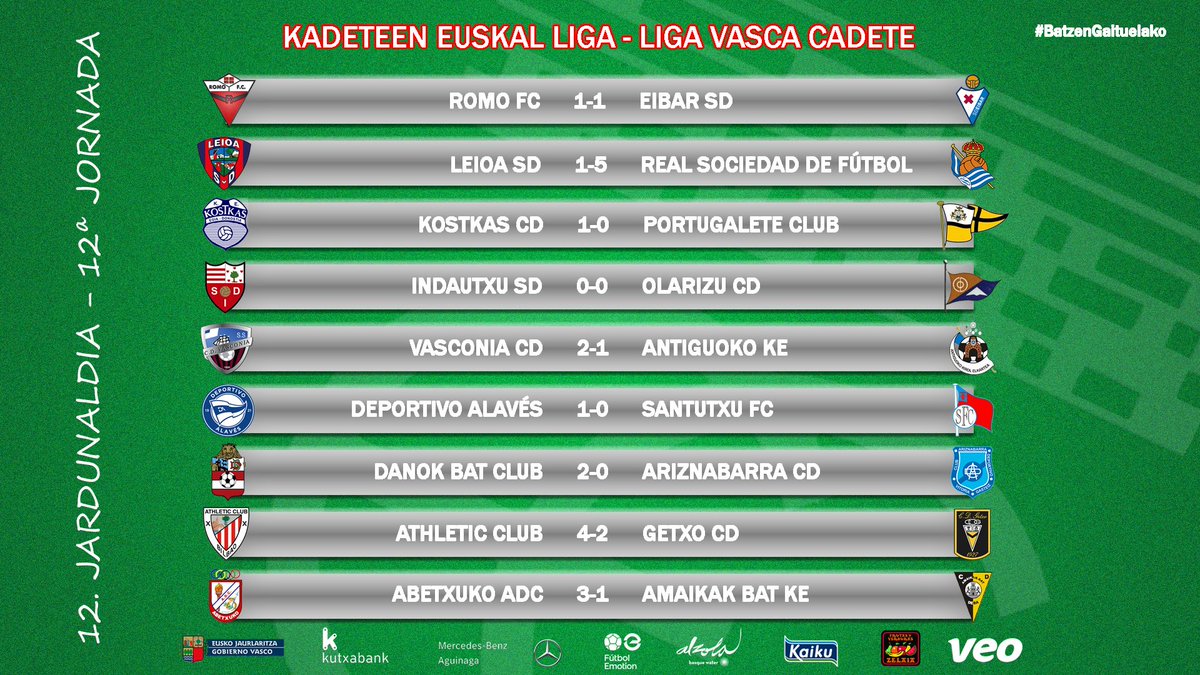 🏆Kadeteen Euskal Ligan, <a href="/ADCAbetxuko/">ADC Abetxuko</a>-ren lehenengo garaipena <a href="/AmaikakBat/">Amaikak Bat</a>-en kontra iritsi da.
👀euskadifutbol.eus/klasifikazioa/…

🏆En Liga Vasca Cadete, la primera victoria del <a href="/ADCAbetxuko/">ADC Abetxuko</a> ha llegado frente al <a href="/AmaikakBat/">Amaikak Bat</a>.
👀euskadifutbol.eus/clasificacion/…