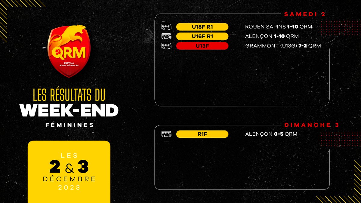 🔢 3/4 pour nos équipes à l'extérieur ce week-end avec les cartons de nos U18F et nos U16F.

Découvrez les 𝗿𝗲́𝘀𝘂𝗹𝘁𝗮𝘁𝘀 𝗱𝘂 𝘄𝗲𝗲𝗸-𝗲𝗻𝗱 des équipes féminines de QRM 🔴🟡