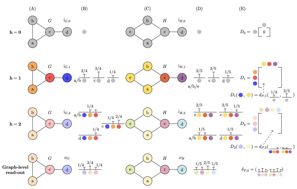 1-WL enhanced our understanding of the ultimate limitations of GNNs. However, it doesn't reveal similarities between graphs in the feature space. Check out our new NeurIPS paper, where we develop a continuous variant to better understand the topology of GNNs' feature space.
