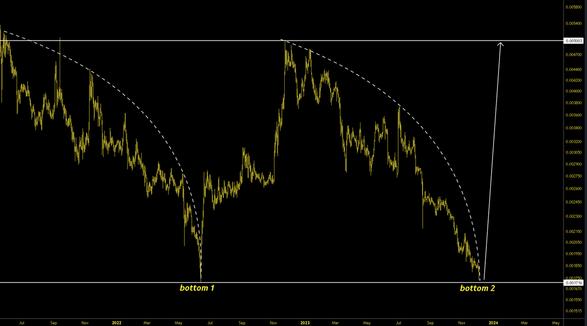 MASTERBTCLTC's tweet photo. great time to swap BTC for LTC
$LTCBTC double bottom https://t.co/6WTSfHjdmZ