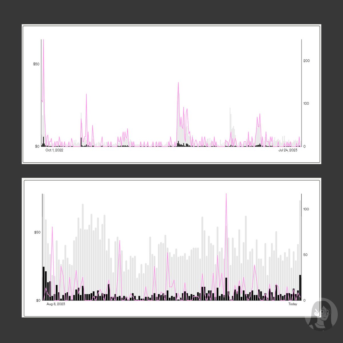 The power of rebranding. 

10 months vs 4 months but same revenue.