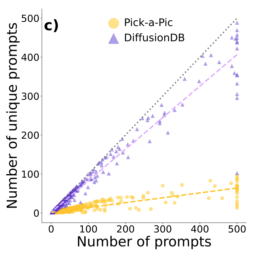 a_baronca's tweet photo. Did all our 2023 prompting make us more creative? Or lazier? By analyzing prompts from 2 Gen AI platforms, it turns out it can be both - platform design is key.

New preprint: The role of interface design on prompt-mediated creativity in Generative AI https://t.co/qbmG7nARdC https://t.co/HpOoinKOpz