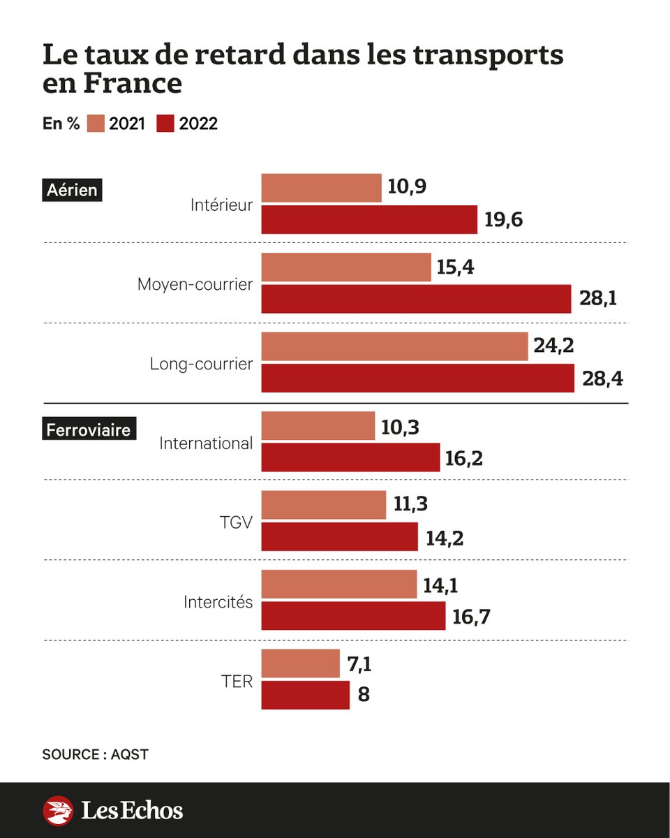 LesEchos's tweet image. Il n'y a pas que les trains qui ne sont pas ponctuels. Les avions au départ et à l'arrivée de la France n'ont jamais été aussi peu à l'heure en une décennie qu'en 2022 ➡️ trib.al/C4hmT6W