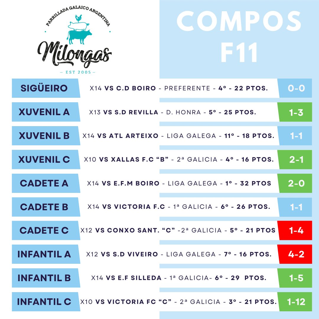 cantpicheleira's tweet photo. 𝑹𝑬𝑺𝑼𝑳𝑻𝑨𝑫𝑶𝑺 𝑪𝑨𝑵𝑻𝑬𝑰𝑹𝑨 𝑷𝑰𝑪𝑯𝑬𝑳𝑬𝑰𝑹𝑨 🤍🩵

⚽️ Resultados da xornada para a base da @SD_Compostela 

🤝🏼 Sempre con @milongasparri 

🙌🏻 Moi bos resultados en liñas xerais dos nosos! Qué vitorias tan importantes do Cadete e Xuvenil A!

#CanteiraPicheleira https://t.co/GBd38UVkcq