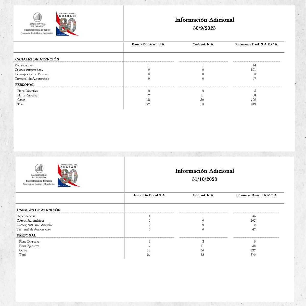 GuachireM's tweet photo. Incluso, documentos del BCP muestran el enorme crecimiento de Sudameris. En solo un mes, contrataron 30 empleados más. Lo que indica que en realidad todo es una burda operación para deshacerse de trabajadores con experiencia y estabilidad. https://t.co/9OLjZE7J0t