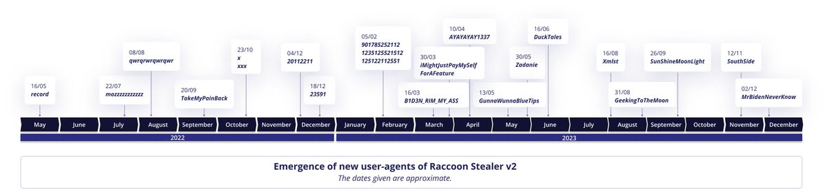 New user-agent used by #Raccoon Stealer: 'MrBidenNeverKnow' (as mentioned by the Raccoon operator interviewed by @g0njxa) Recent C2 servers: 178.20.41.]15 193.233.132.]15 23.227.196.]198 37.49.230.]54 94.103.93.]70