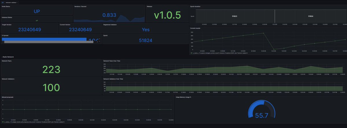 ✅ Radiator Node has been upgraded to v1.0.5

➡️ 24/7 monitored with alerts and backup-node 
➡️up-to-date and maintained 
➡️ 99,99% uptime
➡️ Monthly Staking Airdrops 🪂

Dashboard:
dashboard.radixdlt.com/network-stakin…

#Radix $XRD