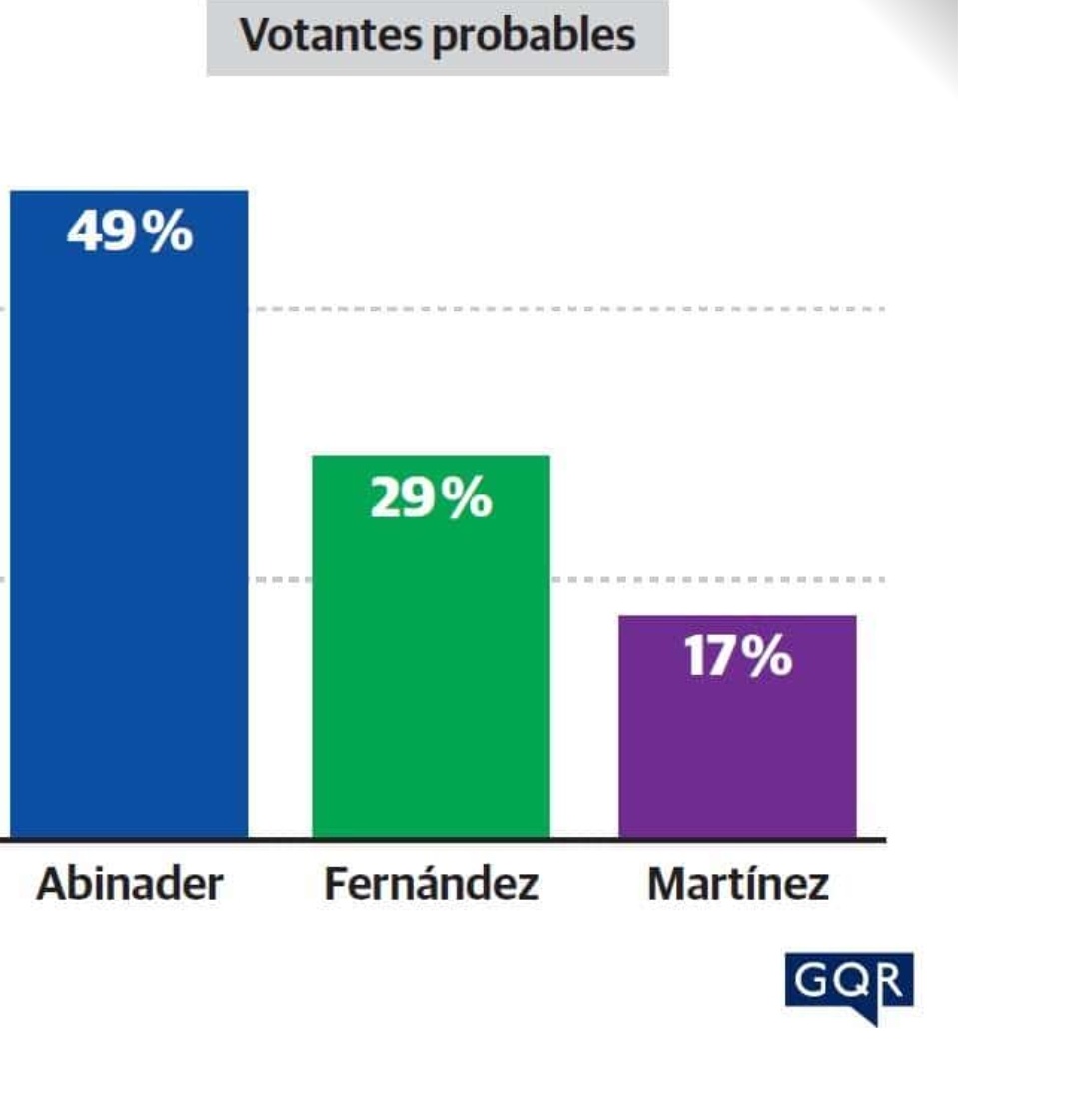 SimonXRodriguez's tweet photo. 65% aprobación positiva del Presidente @luisabinader 
Sin indecisos ganaría en 1ra vuelta con 52%

49% Luis
29% Leonel
17% Abel

5% indecisos https://t.co/Be9LoYFuoF