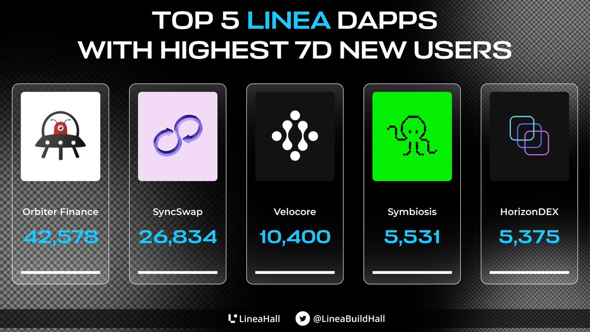 LineaBuildHall's tweet photo. 🚀 Explore the top 5 Linea DApps with the highest number of new users in the last 7 days:

🥇 @Orbiter_Finance
🥈 @syncswap
🥉 @velocorexyz

🏅 @symbiosis_fi
🏅 @horizondex_io

What’s your favorite project ? 👇 https://t.co/lhLZYn0XLU