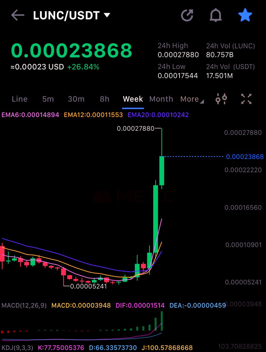 LunaClassicHQ's tweet photo. Close to $0.000280000  $LUNC https://t.co/fobvcFobpy
