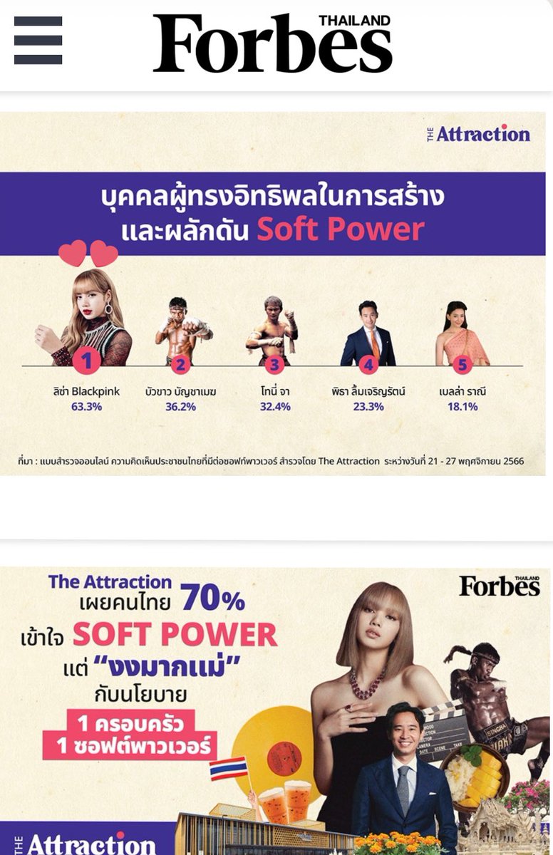 LaliceUpdates's tweet photo. The Attraction reveals survey results,
(an online survey of Thai people’s opinions on Soft Power conducted by The Attraction)…. the survey results placed #LISA (#LALISA Manobal) as the number ONE influential person in creating and promoting soft power: 

#1 #LISA (@BLACKPINK) 63.3%
#2 Buakaw (36.2%)
#3 Tony Jaa (32.4%)
#4 Pita (23.3%)
#5 Bella (18.1%)

via @Forbes_TH (Forbes Thailand) 

🔗 https://t.co/dHY95rcH0N

#블랙핑크리사 블랙핑크 리사
#리사 #MONEY