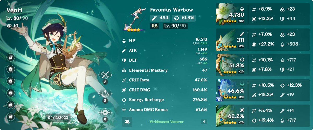 adipermanaa__'s tweet photo. #Venti Build 1
4 Set Viridescent
ER, Anemo Dmg, Crit https://t.co/NdDqyT3o8c