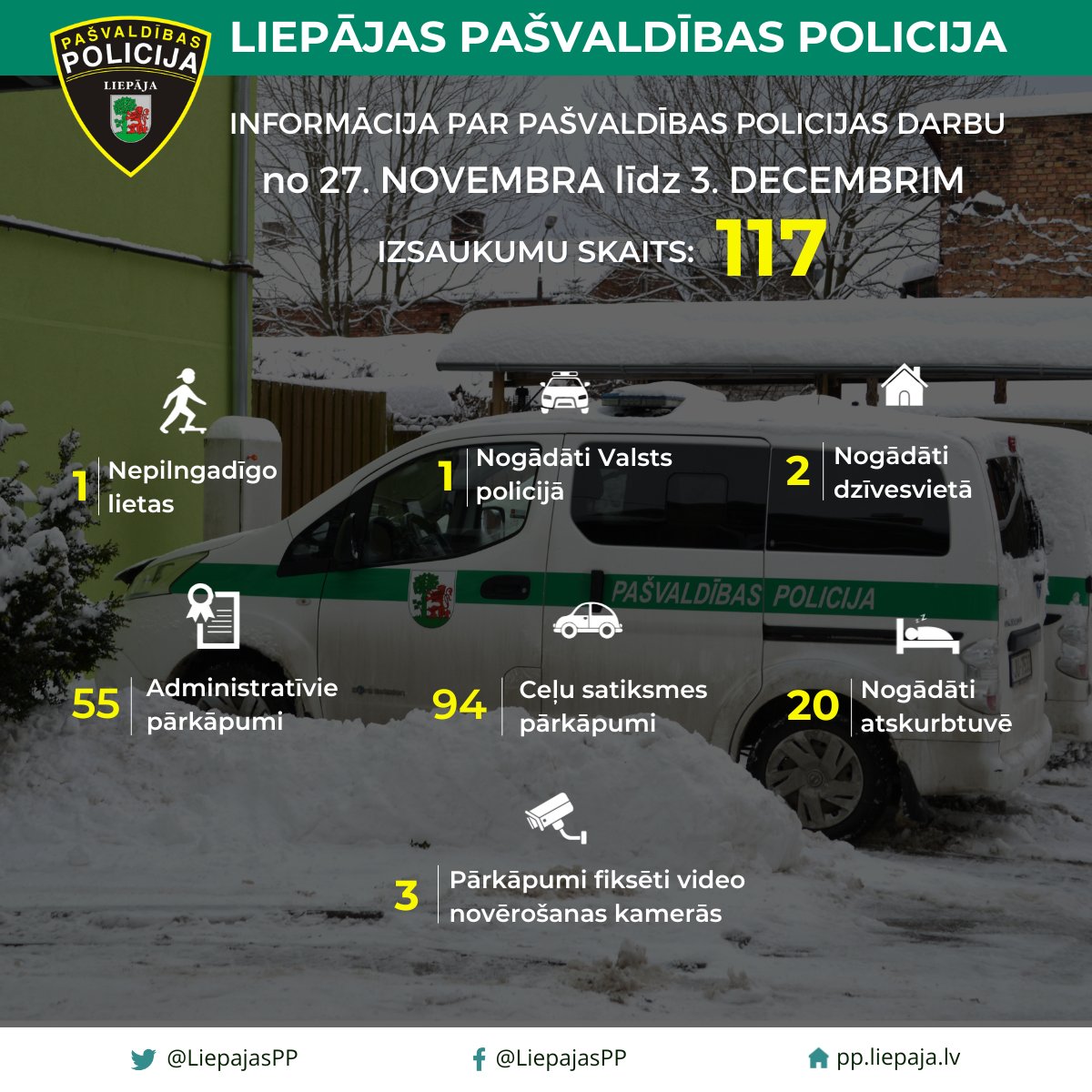 Statistikas dati par Liepājas pašvaldības policijas darbu no 20. novembra līdz 3. decembrim.
📈  Kopumā nedēļas laikā saņemti 117 izsaukumi un patruļu laikā fiksēti 23 pārkāpumi.
