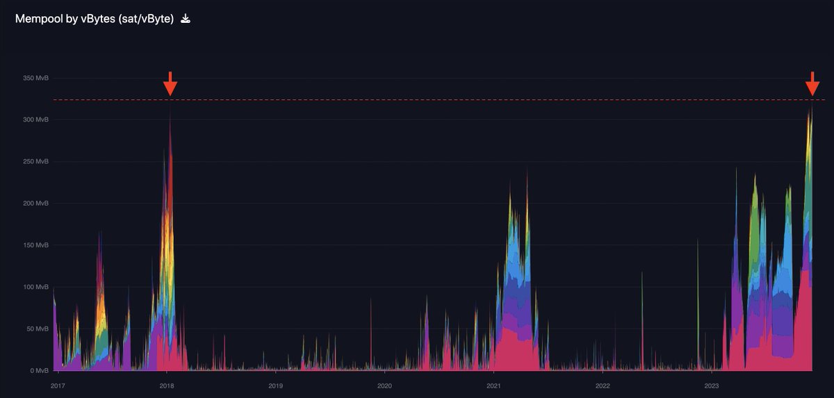 #BTC mempool is more congested than at the peak of the 2017 Bull Run 👀 👀