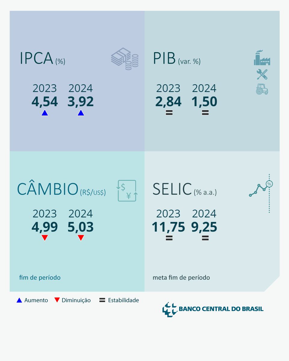 BancoCentralBR's tweet photo. Destaques do #Focus de 01/12/2023

Confira as projeções do mercado para a #economia brasileira: https://t.co/PAynjbNshZ

#ipca #selic #cambio #pib https://t.co/HfQuM6aXGy