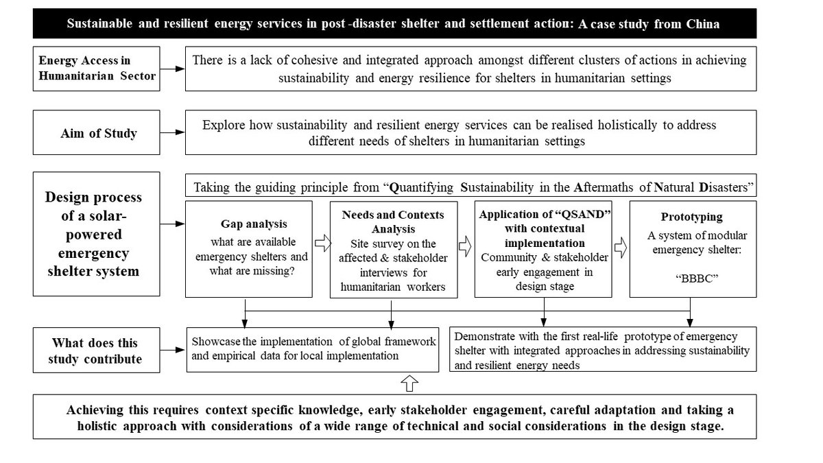 GeorgeFoden's tweet photo. It's exciting to see our paper published on the amazing work of the BJTU+ team.  

Sustainability, resilience and energy issues need to be integrated into shelter action. The BJTU+ team propose a way to do so. 

https://t.co/lq1BNt6yMS https://t.co/utxXIL0PIc