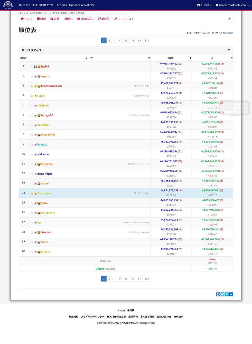 trineutron's tweet image. 順位表1ページ目に復帰！ #HTTF #AHC027