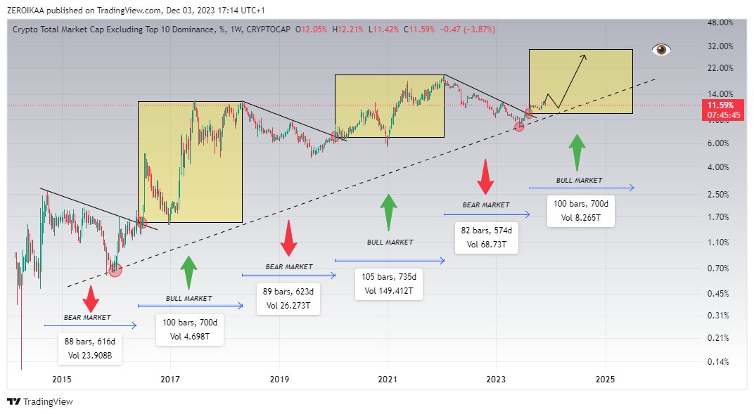 IamZeroIka's tweet image. You know what's my style.

You know that I don't like to create hype.

But I can't help thinking what will happen for altcoins in the future.

Those who are now reading this post and accumulate strong altcoins will liekly benefit a lot from this wealth-transfer.

Simply put, 3…