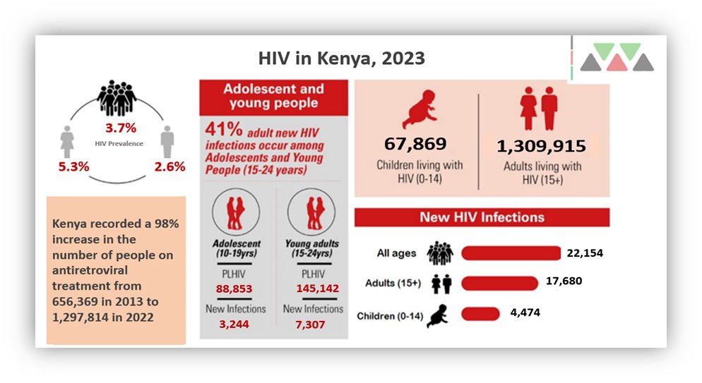 In high #HIV burden countries, #HIVprevalence is high among women of reproductive age & is an important contributor to high maternal morbidity & mortality. #WAD2023 #LetCommunitiesLead #MNHQOc @LSTM_MNHQoC @udom_public_hdp @acameh @raelmutai @Lucynnyaga lstmed.ac.uk/news-events/bl…