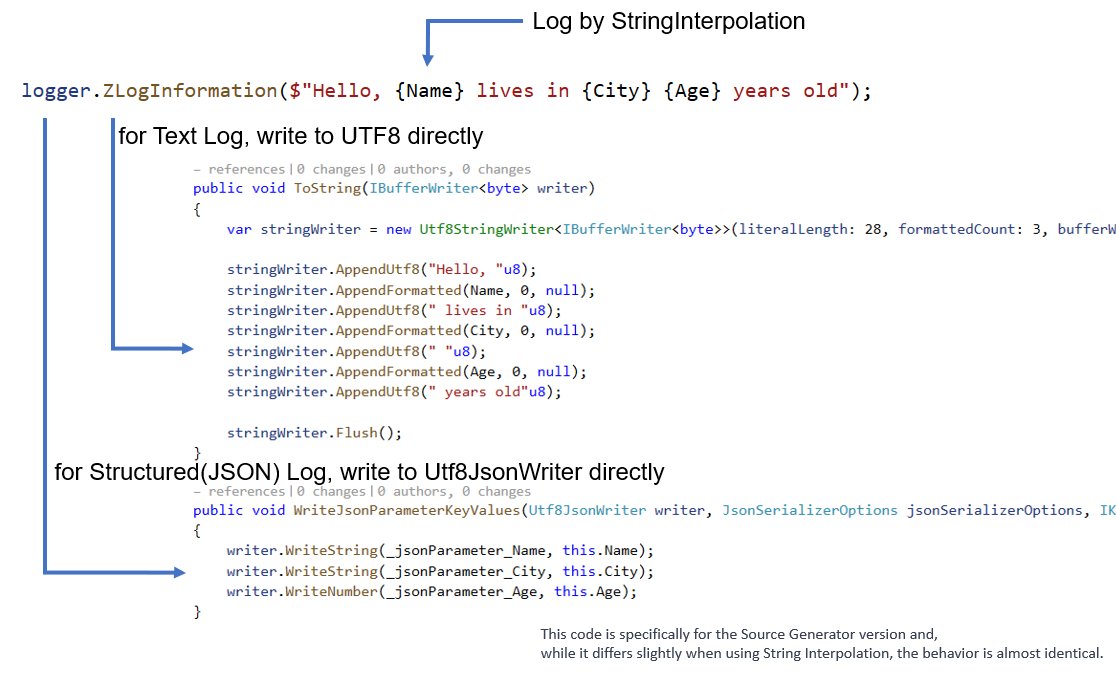 I have released ZLogger v2, new C# fast text/json logger. By utilizing String Interpolation and .NET 8's IUtf8SpanFormattable, it writes directly to UTF8, avoiding stringification and boxing on the log pipeline.
github.com/Cysharp/ZLogger