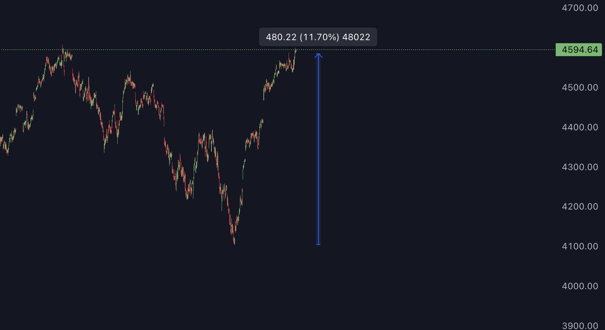 The SnP 500 index has been doing very as well and we are up more than 10% within the last couple of weeks 

#Trading #Crypto #cryptocurrency #CryptoNews #cryptotrading #CryptoCommunity #stockmarkets #StocksInFocus