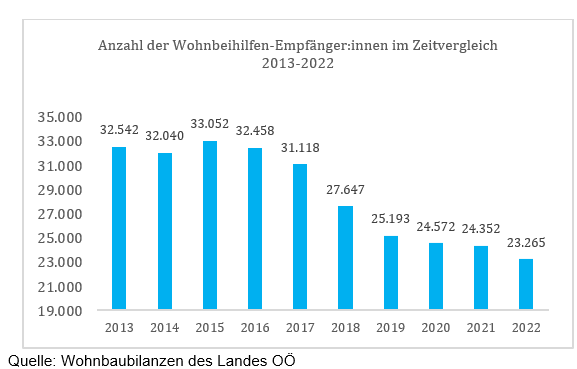 GertPhil_'s tweet photo. LR @Haimbuchner antwortet heute bei PK zur #Wohnbeihilfe in #OÖ auf Nachfrage, warum bewilligte Anträge so stark zurückgegangen sind (👇), dass es Menschen auf Grund der guten Konjunktur viel besser geht & WBH weniger benötigt wird. Ein Schlag ins Gesicht und schlicht unrichtig. https://t.co/173ek5cwOP