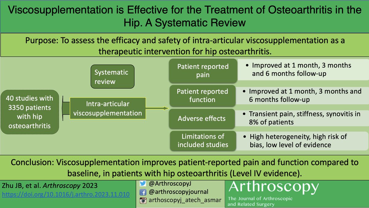 Viscosupplementation is Effective for the Treatment of Osteoarthritis in the Hip. A Systematic Review doi.org/10.1016/j.arth…