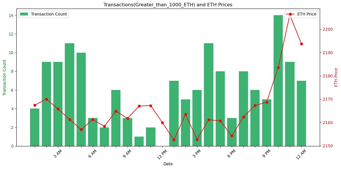 MatrixAmisha's tweet photo. 📈 Ethereum's Big Move! At 11 PM, the price skyrocketed, and transactions went through the roof.#3rd_December_insights https://t.co/GxAepCeKmo