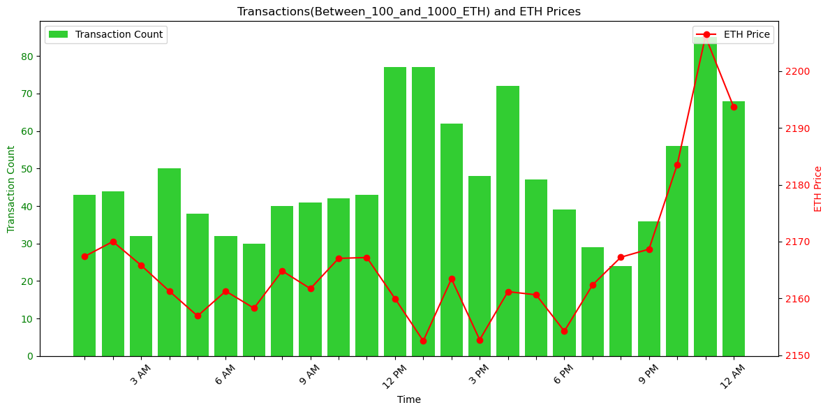MatrixAmisha's tweet photo. 📈 Ethereum's Big Move! At 11 PM, the price skyrocketed, and transactions went through the roof.#3rd_December_insights https://t.co/GxAepCeKmo