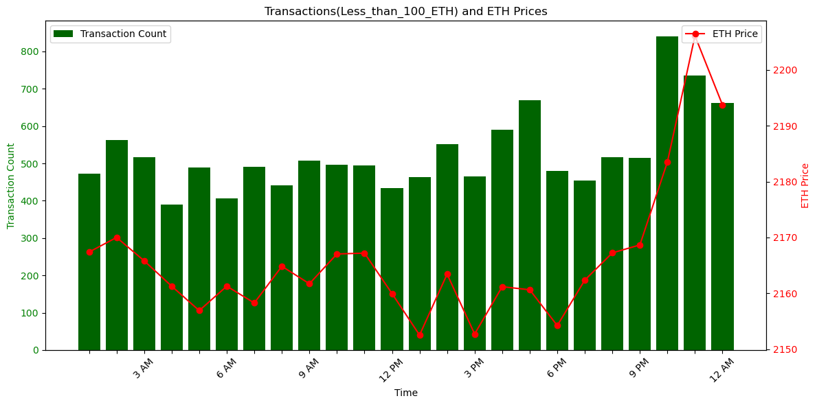 MatrixAmisha's tweet photo. 📈 Ethereum's Big Move! At 11 PM, the price skyrocketed, and transactions went through the roof.#3rd_December_insights https://t.co/GxAepCeKmo