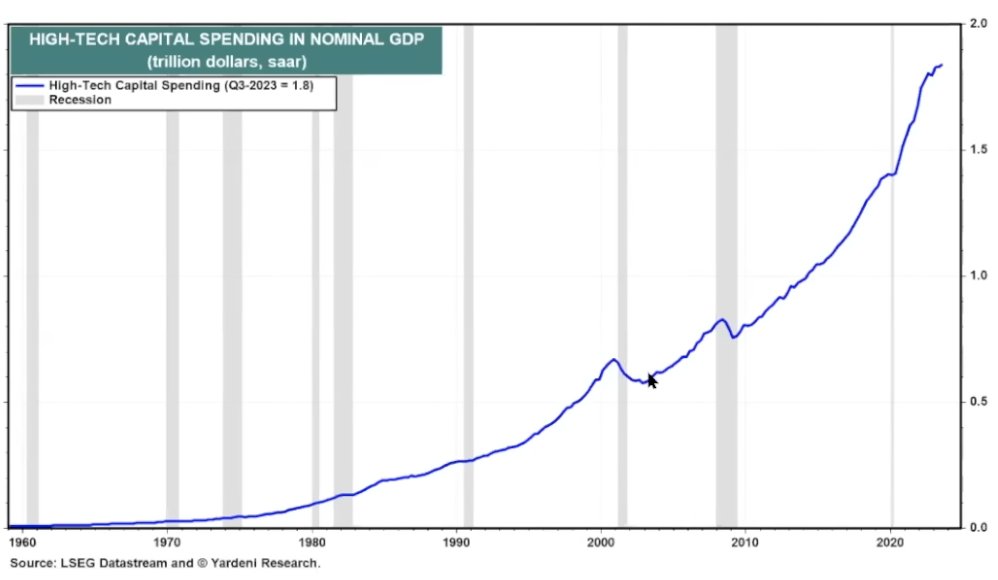 SethCL's tweet image. I'm just saying, Tech spending (in Nom GDP) post-pandemic has taken a sharper. legger. higher. (2 of 3 are words)

Where are you putting your investing dollars, cuz I know where $SPX corporations are putting theirs!

$NDX $QQQ $SPY @DivesTech