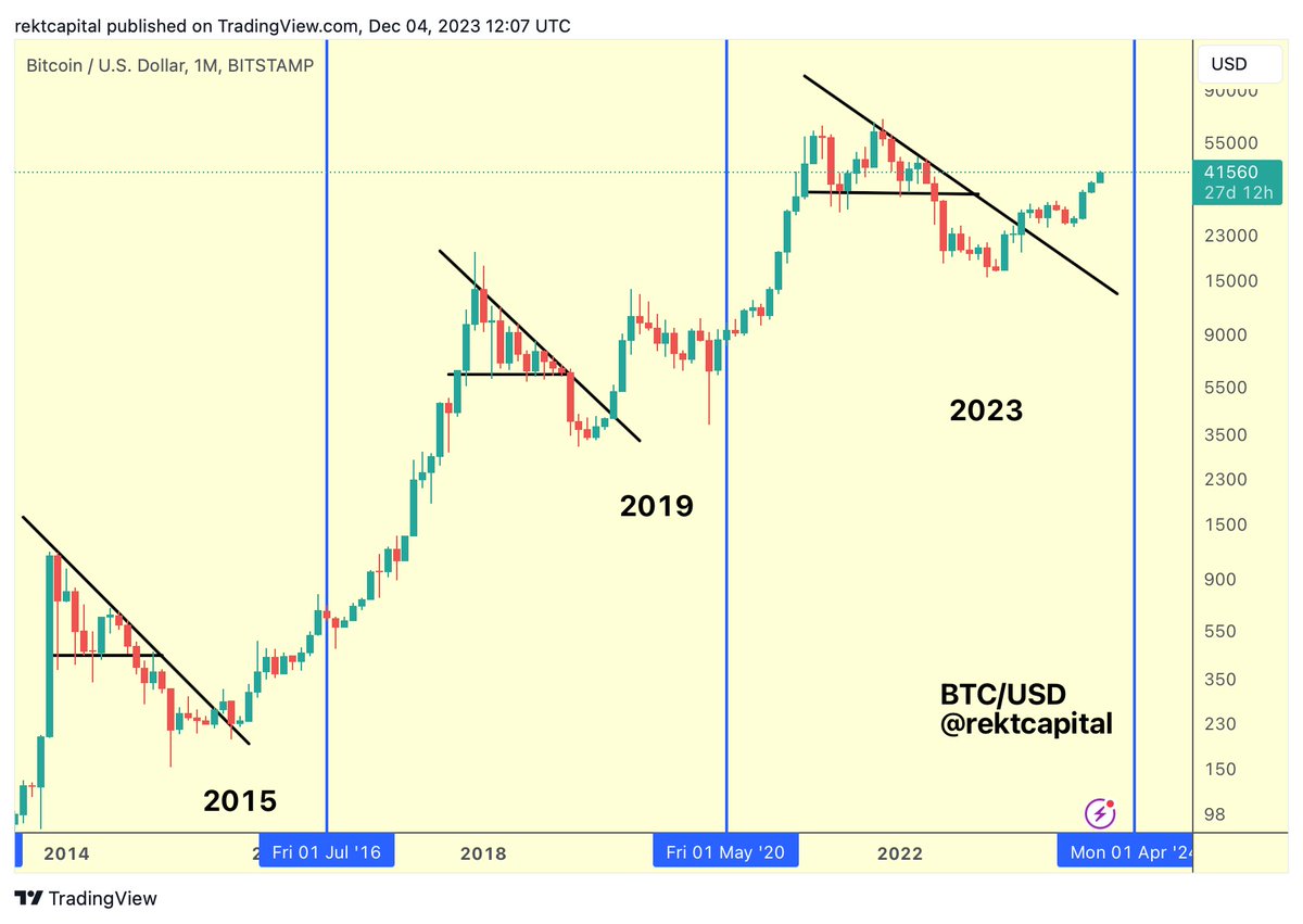 #BTC Bull Market Progress:

▓▓░░░░░░░░ 28.5%

$BTC #Crypto #Bitcoin