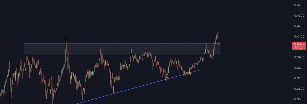 $ADA H1 

The retest is deeper than expected but still bullish until we breakdown back into the pattern 

#ADA #ADAUSD #ADAUSDT #Cardano #crypto #CryptoNews #CryptoCommunity #cryptocurrency #cryptotrading #Trading