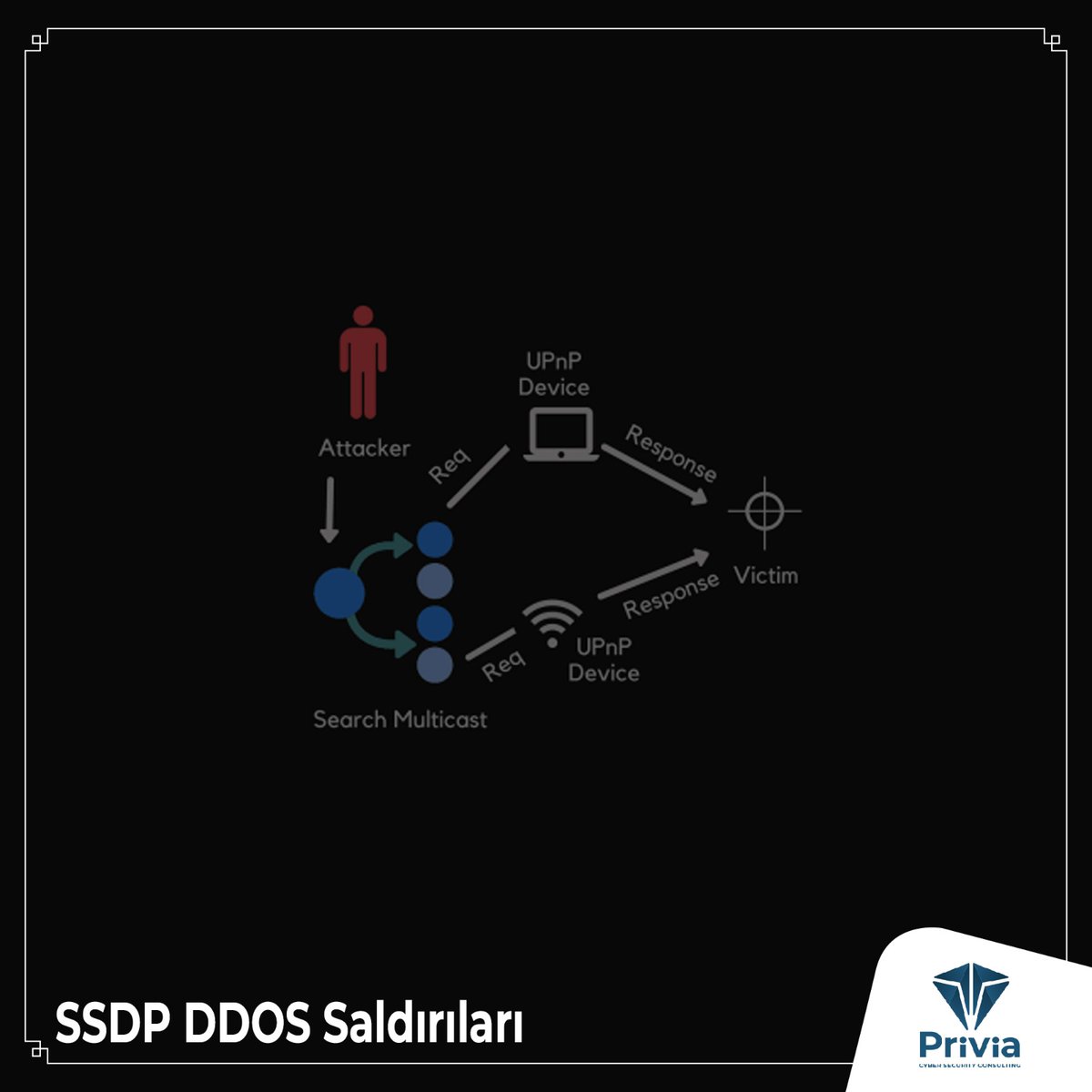 Priviasec's tweet image. SSDP saldırısı, bir saldırganın, ağdaki UPnP (Universal Plug and Play) cihazlarından yararlanarak hedef bir sisteme DDoS (dağıtık hizmet reddi) saldırısı gerçekleştirdiği bir saldırı türüdür. 
priviasecurity.com/ssdp-ddos-sald…

#SSDP #UPnP #DDOS #SiberGüvenlik