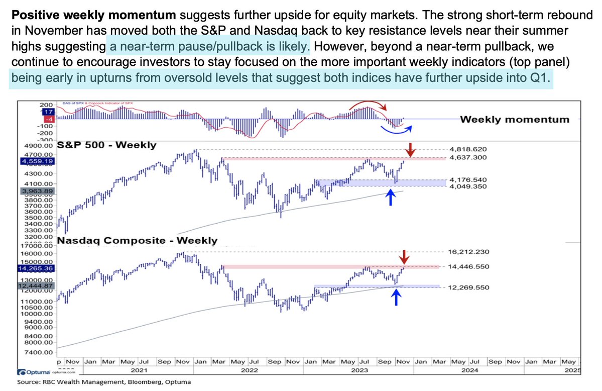 SethCL's tweet image. RBC's Sluymer:

Investors should remain focused on weekly momentum having turned up 🆙 Pullbacks likely short-lived and more upside potential into Q1 2024.

$SPX $SPY $QQQ $DIA