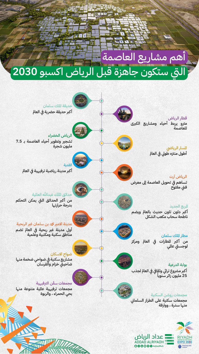 #الرياض في 2030 شي آخر ..

ستكتمل كافة المشاريع لتستقبل العالم ..
لذا #الرياض_اختيار_العالم