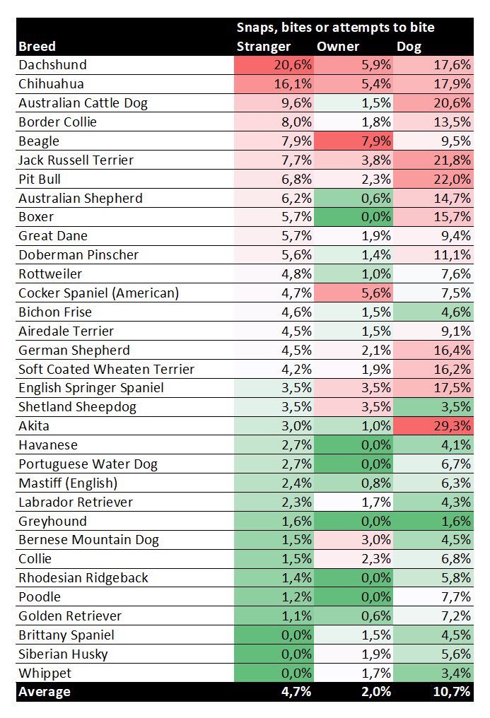 YungJym's tweet photo. @c9berry @babablkshep @VinnyDaDon2k @LoreOfTh3Land @cctvidiots Here’s some numbers. A Jack Russell bite is not getting reported because it doesn’t require medical attention. Pit bites do almost always, so they get reported. No one is saying a pit isn’t more capable of damage, just that they aren’t any more aggressive really. https://t.co/r41Tw3uIzR